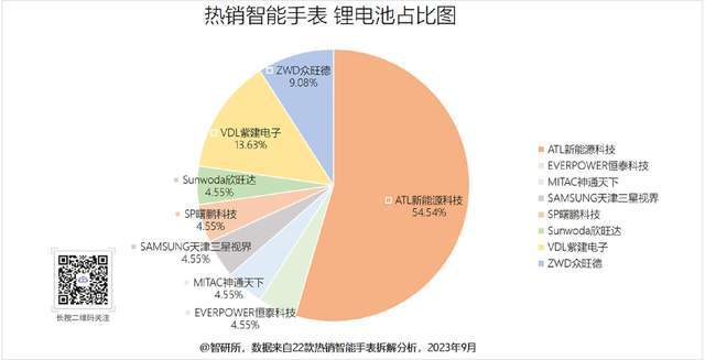 商旗下19个型号获22款产品采用MG电子智能手表电池汇总8大厂(图9)