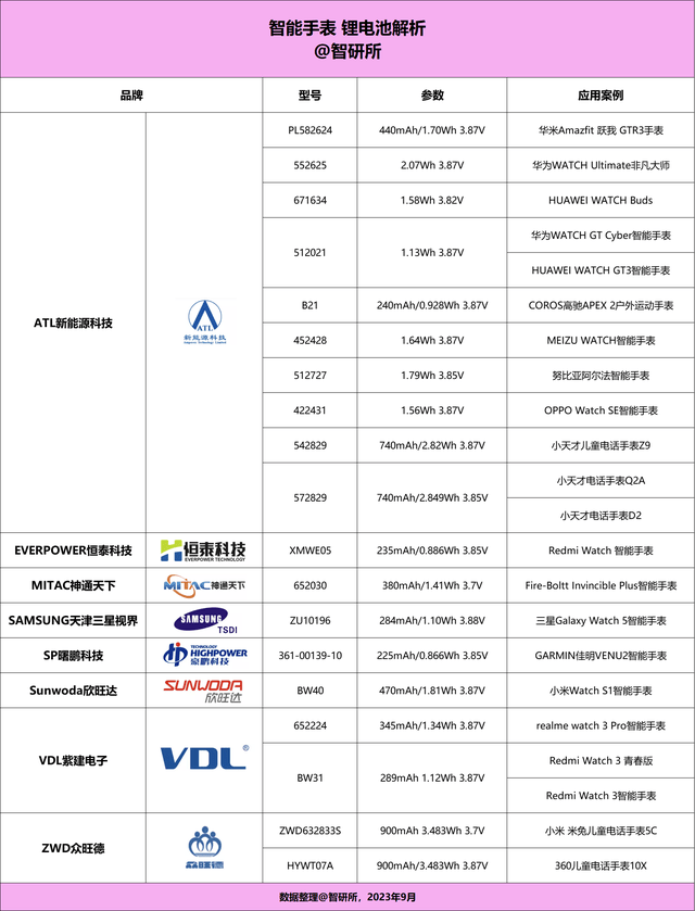 商旗下19个型号获22款产品采用MG电子智能手表电池汇总8大厂(图12)